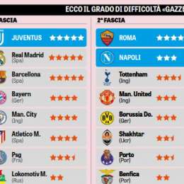 GRAFICO – Champions, per Gazzetta Roma da 4 stelle sopra Napoli e persino PSG. Juve meglio di City e Bayern