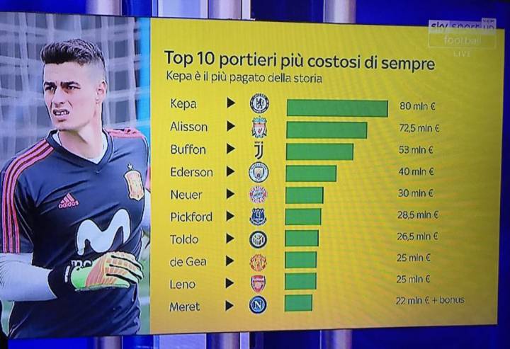 Meret è l’undicesimo portiere più costoso di sempre, il terzo in Serie A