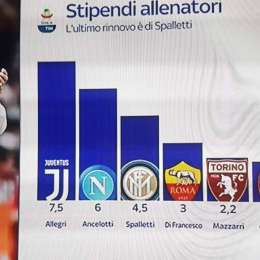 GRAFICO – Ancelotti il secondo allenatore più ‘ricco’ in Serie A: solo Allegri guadagna più dell’azzurro