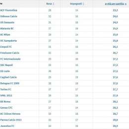 TABELLA – Età media prime 2 giornate: Napoli a metà classifica, la Juve è la più vecchia d’Italia