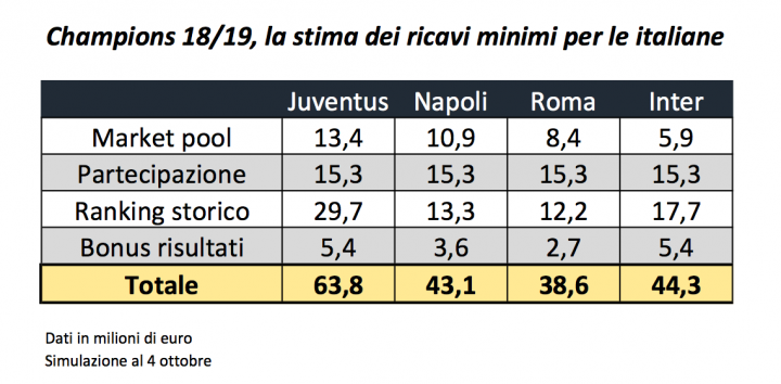 Champions, crescono i ricavi minimi: dopo la vittoria col Liverpool, al Napoli almeno 43 milioni