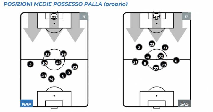 Il Napoli di Ancelotti senza modulo né possesso palla