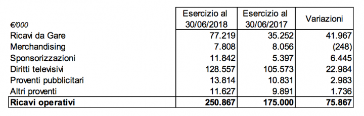 Roma, ecco il bilancio 2018: rosso di 25 milioni, ricavi a 320