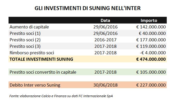 Calcio&Finanza: Suning ha investito 474 milioni nell’Inter