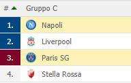 CLASSIFICA – Il Napoli ritrova il primo posto insieme al Liverpool, ora è bagarre per la qualificazione