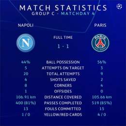 TABELLA – Dominio Napoli nelle conclusioni: meglio il Psg per il possesso palla, le statistiche