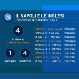 GRAFICO – Otto precedenti con le inglesi in Champions: in trasferta tre ko e una sola vittoria