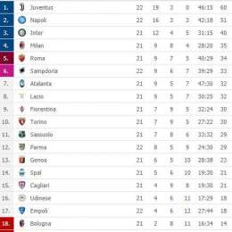 CLASSIFICA – Juve fermata allo Stadium dal Parma, il Napoli rosicchia due punti: ora è a -9 dai bianconeri