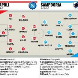 GRAFICO Tuttosport – Napoli-Samp, probabili formazioni: Ancelotti ritrova il tandem Hamsik-Allan in mediana
