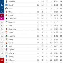 CLASSIFICA – Samp abbattuta, azzurri momentaneamente a -8 dalla Juve e a +11 sull’Inter