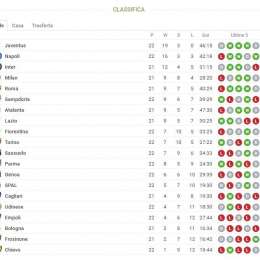 CLASSIFICA – Situazione ancora delicata per l’Udinese, salvezza incamerata per Genoa e Sassuolo