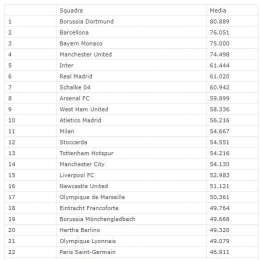 CLASSIFICA – Media spettatori: Borussia primo, l’Inter è quinta. Il Napoli è solo 44esimo