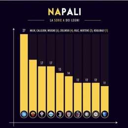 GRAFICO – Napoli, l’incredibile statistica dei pali colpiti: dominio in Serie A