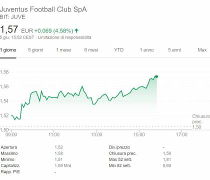 Riprende il tam tam Guardiola, il titolo Juventus a + 4,58%