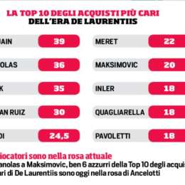 GRAFICO – Gli acquisti più cari dell’era-De Laurentiis: Manolas secondo dietro Higuain