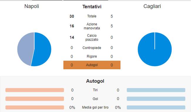 Le statistiche di Napoli-Cagliari sono impressionanti