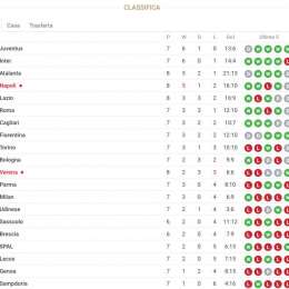 CLASSIFICA – Napoli a quota 16 al quarto posto: Juve e Inter più vicine