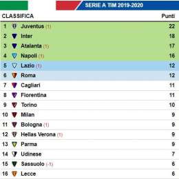 CLASSIFICA – La Juve allunga sull’Inter e torna a +6 dal Napoli con l’aiuto dell’arbitro
