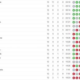 CLASSIFICA – Vittorie di Lazio e Roma: si fa dura la corsa per la Champions