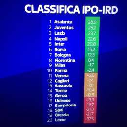 Sky – Classifica Ipo-Ird usata in nazionale: Napoli quarto, crea di più e subisce meno dell’Inter