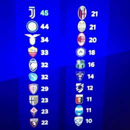 Sky – Proiezione statistica alla sosta di Natale: risalirà il Napoli, scenderà il Cagliari