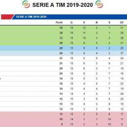 CLASSIFICA – Il Parma aggancia il Napoli, si fa sotto anche il Milan