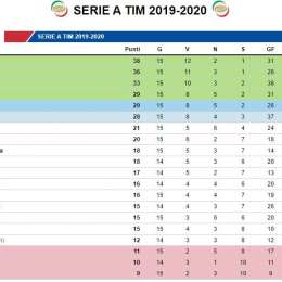 CLASSIFICA – Toro ad un punto dal Napoli, il Cagliari aggancia la Roma