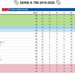 CLASSIFICA – Anche la Fiorentina aggancia il Napoli, l’Europa resta un miraggio