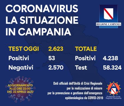Coronavirus, in Campania 53 positivi nelle ultime 24 ore