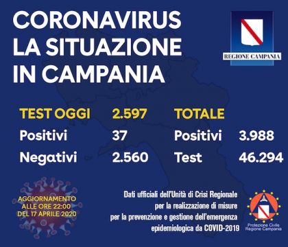 In Campania oggi 37 positivi su 2600 tamponi