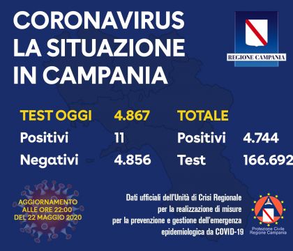 Coronavirus Campania, 11 positivi su circa 5mila tamponi