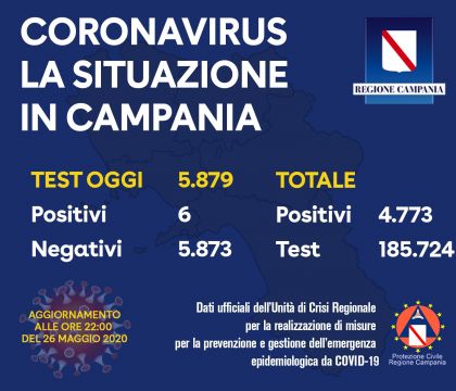 Coronavirus Campania, solo 6 positivi su circa 6mila tamponi