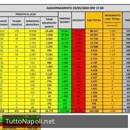 Coronavirus, i dati divisi per regione: 516 i nuovi positivi in Italia, il 69% in Lombardia