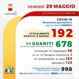 Coronavirus,  il bollettino del Comune: nessun nuovo caso a Napoli nelle ultime 24 ore