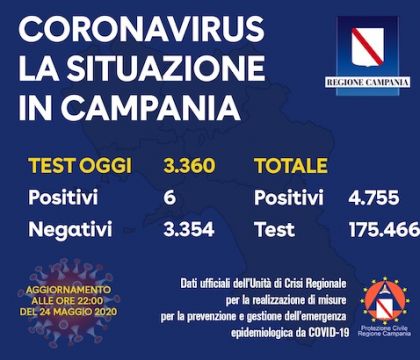 Il bollettino del 24 maggio in Campania: 6 positivi
