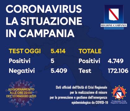 In Campania solo 5 positivi su 5.414 tamponi