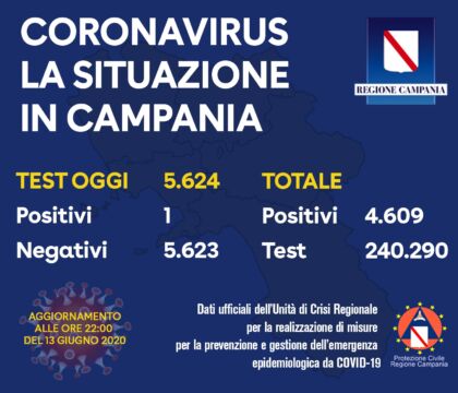 Coronavirus, Campania: 1 solo positivo su quasi 6 mila tamponi