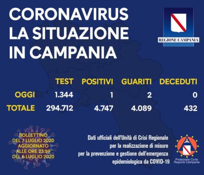 Campania, 1 solo positivo su 1344 tamponi