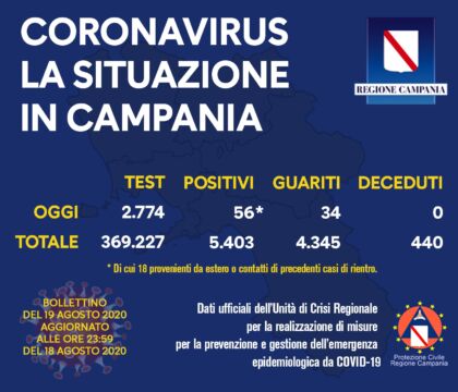 Campania, 56 positivi (di cui 18 provenienti dall’estero)