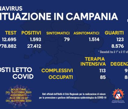 Campania, 1593 positivi su circa 12mila tamponi. Superata di parecchio la forbice di De Luca