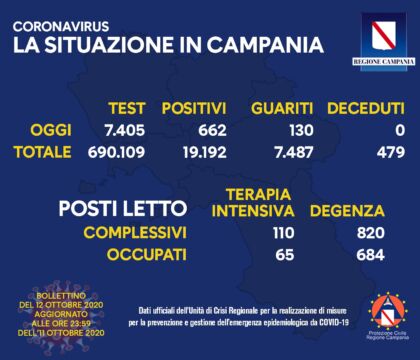Campania: 662 positivi (con meno tamponi), salgono a 65 i pazienti in terapia intensiva