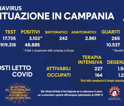 Coronavirus Campania, 3.103 positivi, su 17.735 tamponi. 265 guariti
