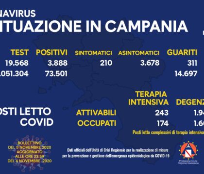 Campania,3.888 positivi su 19.568 tamponi. Con una percentuale di 19,8%