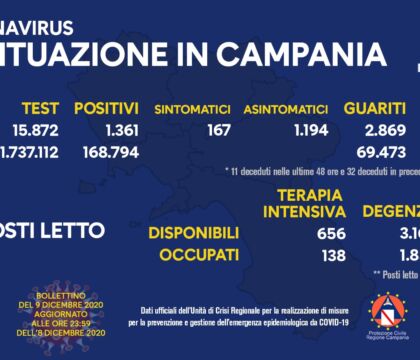 Bollettino Campania: 1.361 positivi, siamo all’8,5%. 11 morti nelle ultime 48 ore
