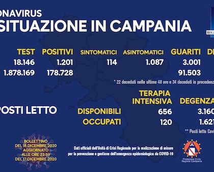 Campania, 1200 positivi su 18 mila tamponi (tasso al 6,6%)