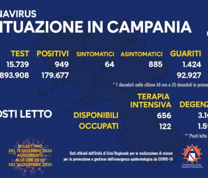 Campania, 949 positivi. Il rapporto positivi/tamponi è al 6%