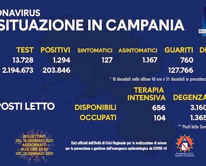 Bollettino Covid Campania 14 gennaio, il rapporto è del 9,4%