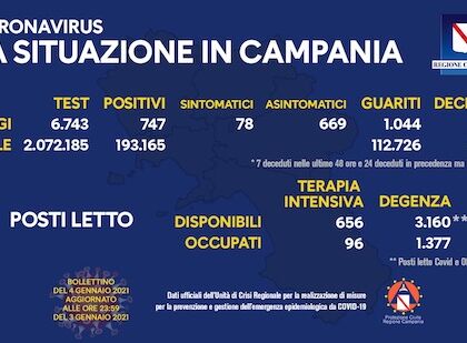 Bollettino Covid Campania il rapporto positivi/tamponi è dell’11%