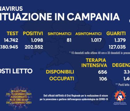Campania, 1098 positivi. Il rapporto è al 7,45%