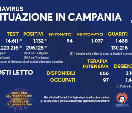 Campania, 1132 nuovi casi. Il rapporto è al 7,74%